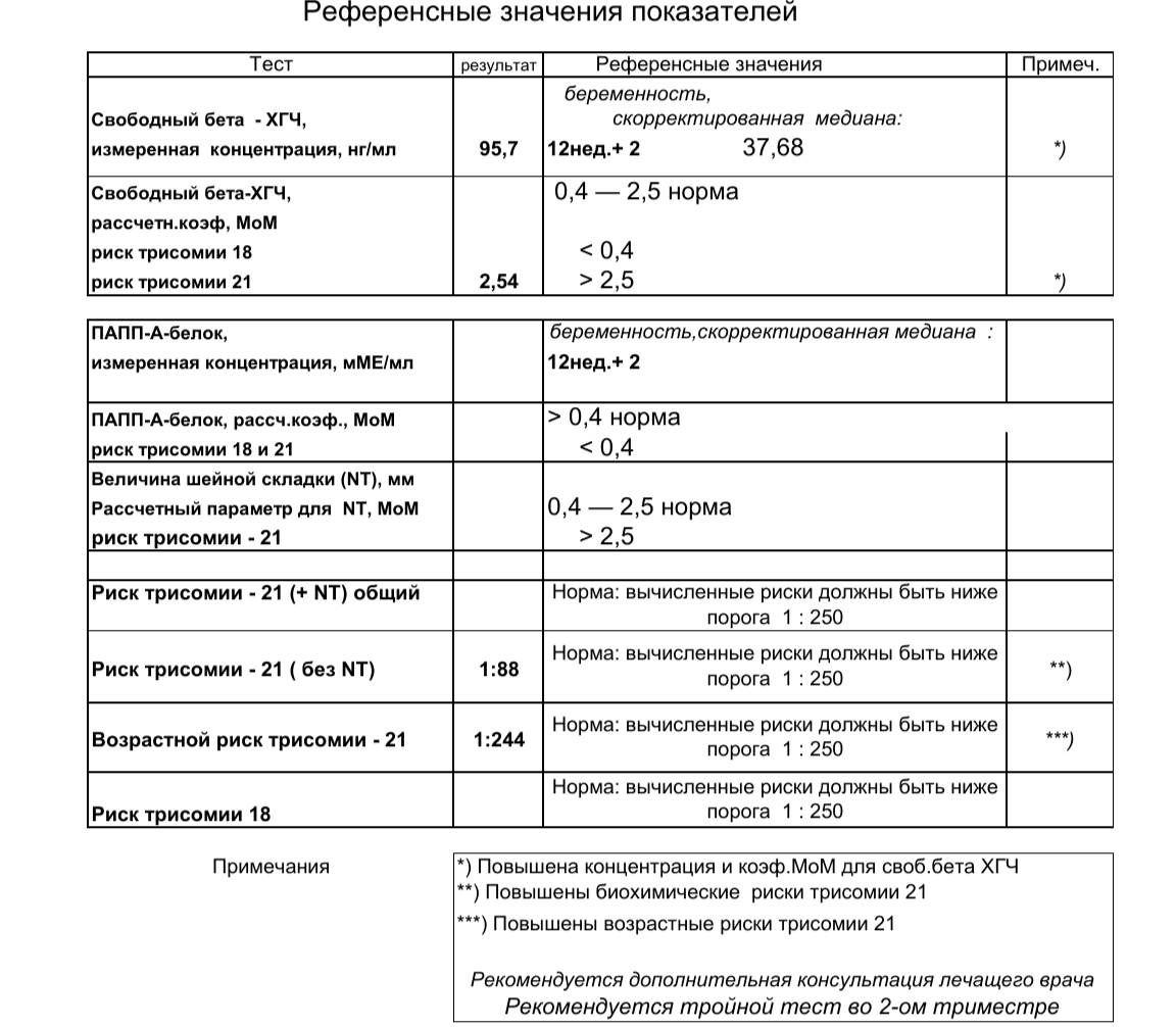 Риск трисомии 21. Индивидуальный риск трисомии 13 нормы таблица. Трисомии 21 18 13 расшифровка и нормальные показатели. Трисомия 21 показатели нормы таблица. Трисомия 21 показатели нормы.