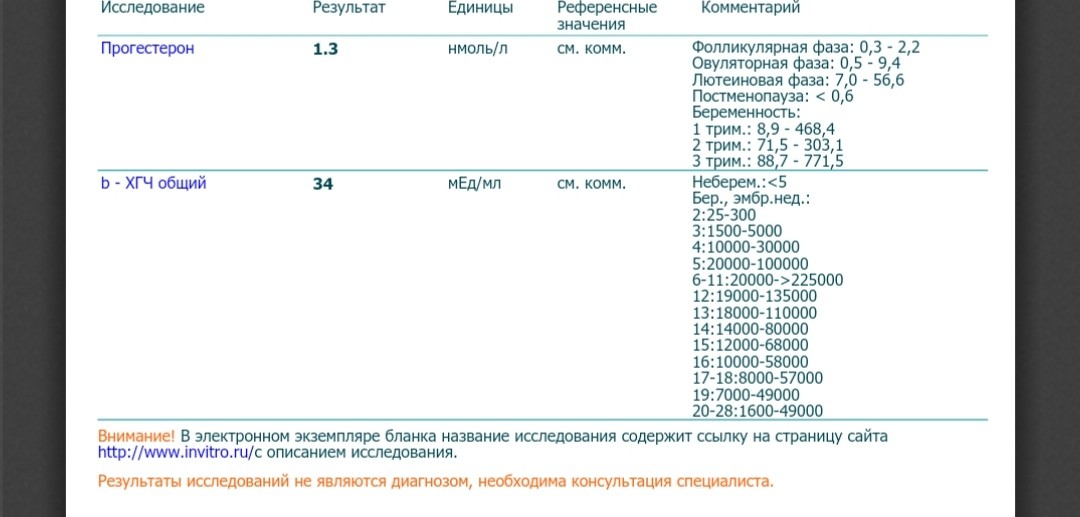 Прогестерон на какой день. Нормы ХГЧ Гемотест. Анализ крови на ХГЧ расшифровка у небеременных. Гемотест Результаты ХГЧ таблица. Результат ХГЧ на беременность 0.27.