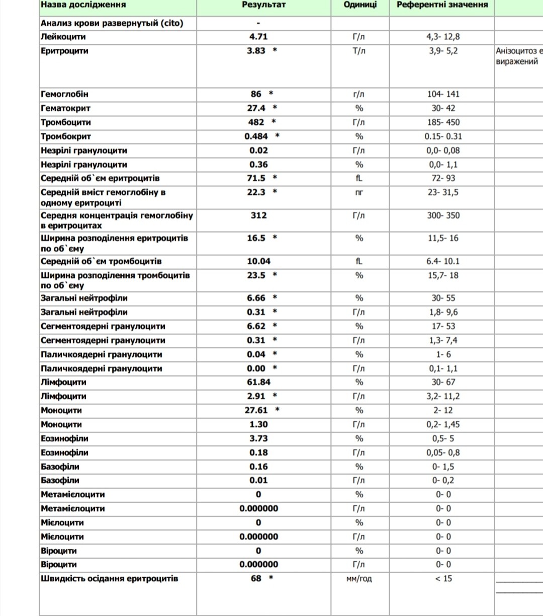 Низкий гемоглобин фото