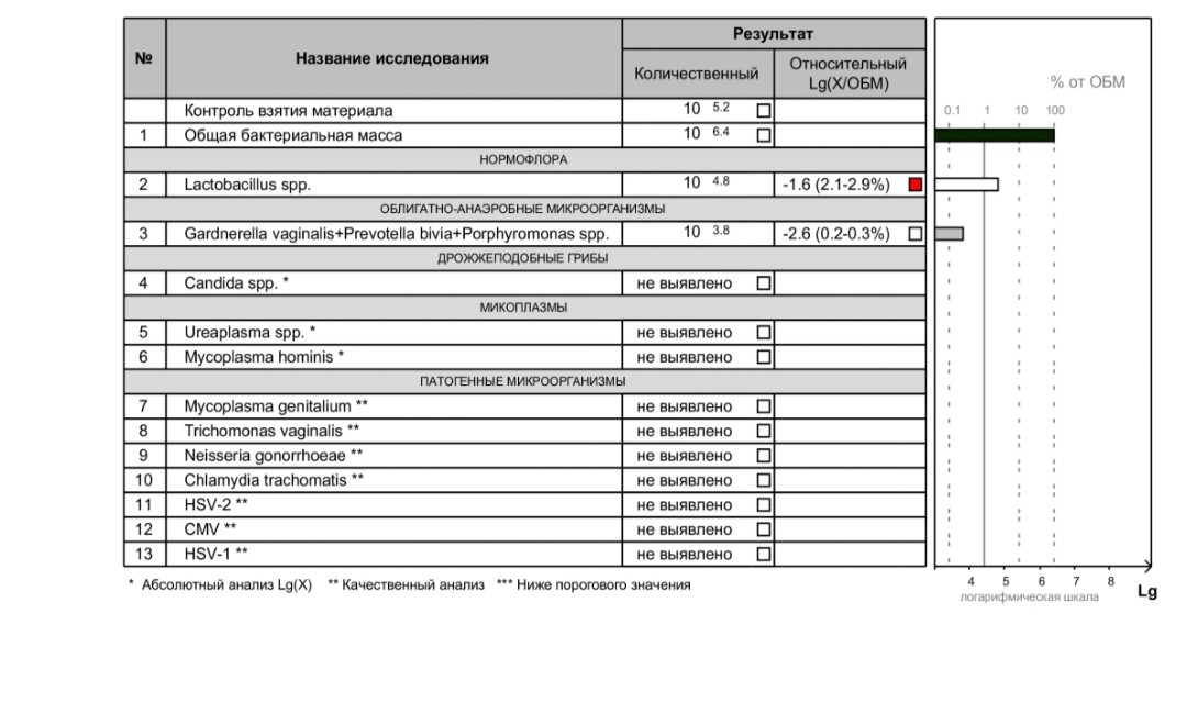 Фемофлор расшифровка. Фемофлор скрин Реал-тайм ПЦР. ПЦР Фемофлор скрин расшифровка. Фемофлор скрин ВПЧ. Фемофлор скрин расшифровка.