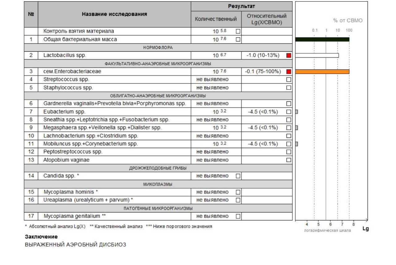 Фемофлор 16 какие инфекции