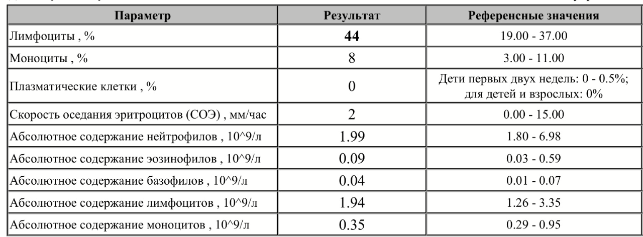 Соэ повышен у ребенка. Содержание лимфоцитов в крови норма. Таблица показателей СОЭ при онкологии у женщин. Показатели СОЭ У детей при онкологии. Абсолютное содержание лимфоцитов норма.