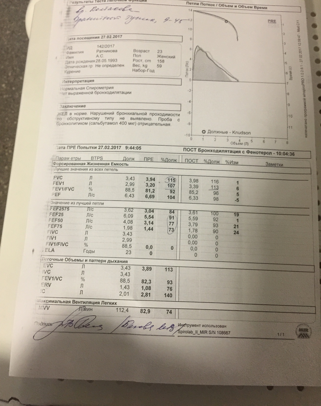 Результаты спирографии