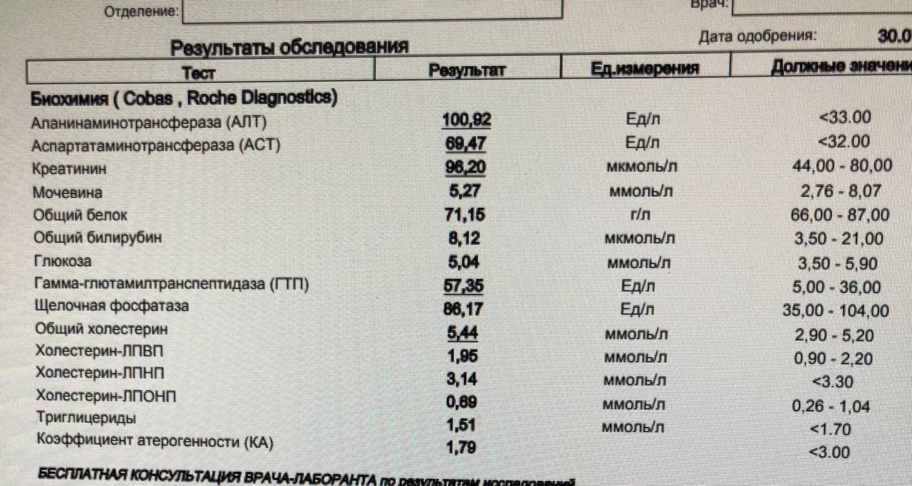 Повышены показатели печени