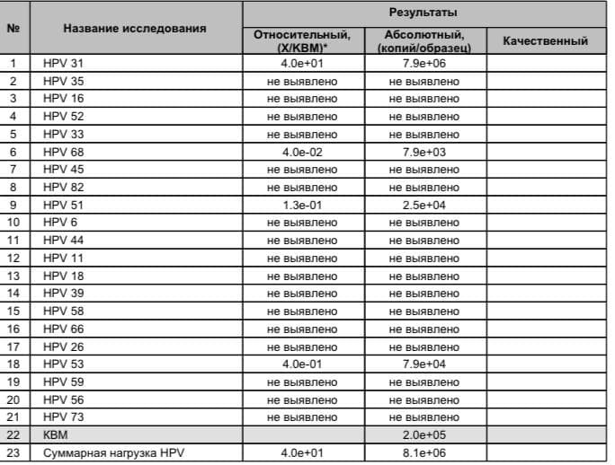 Анализ на впч спб