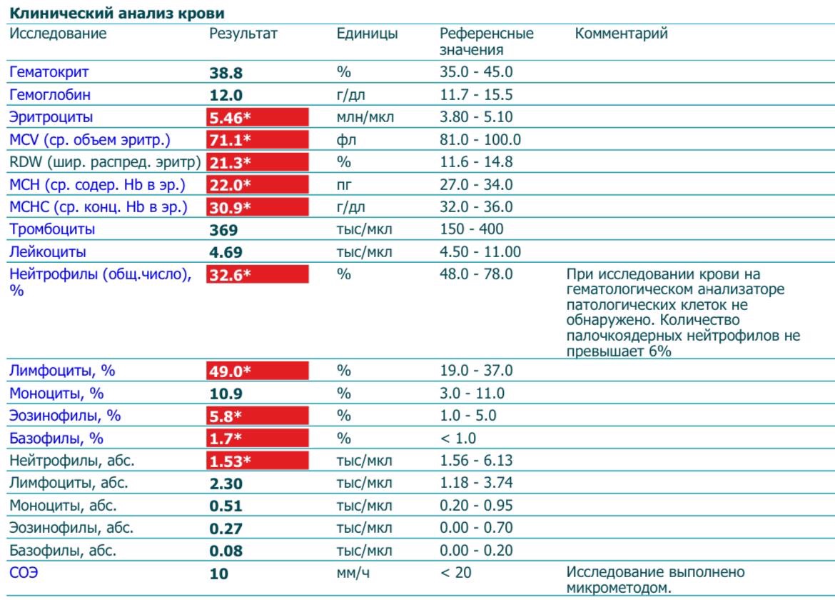 Плохой анализ крови после