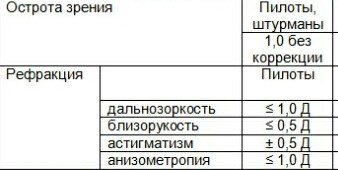 Требование влек. ВЛЭК нормы. Комиссия ВЛЭК для пилотов требования. ВЛЭК требования по зрению.