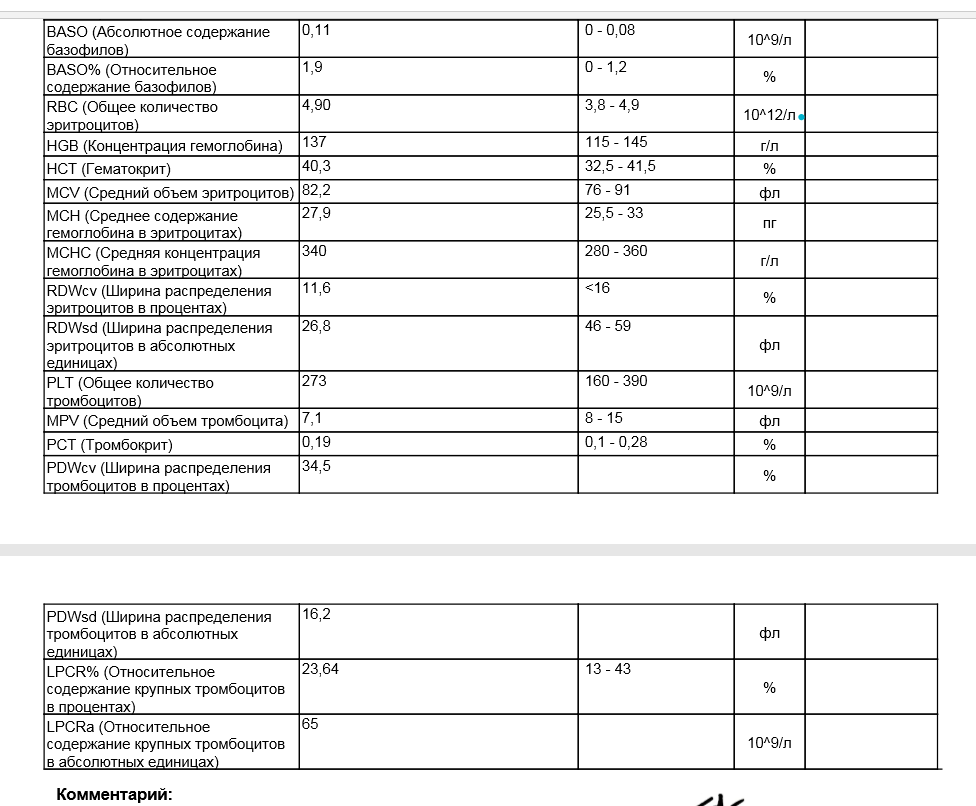 Относительное количество базофилов повышено. Абсолютное содержание базофилов. Относительное количество базофилов. Абсолютное количество базофилов. Абсолютное содержание базофилов повышено.