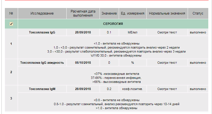 Антитела g к токсоплазме. Токсоплазма IGG расшифровка анализа. Токсоплазма антитела расшифровка анализа. Токсоплазмоз Результаты анализов. IGG токсоплазмоз расшифровка.