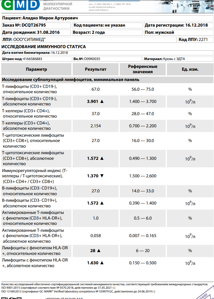 Иммунорегуляторный индекс cd4/cd8 повышен. Исследование cd4 лимфоцитов норма. Норма cd3+т-лимфоцитов. Абсолютное и относительное количество лимфоцитов. Cd19 лимфоциты