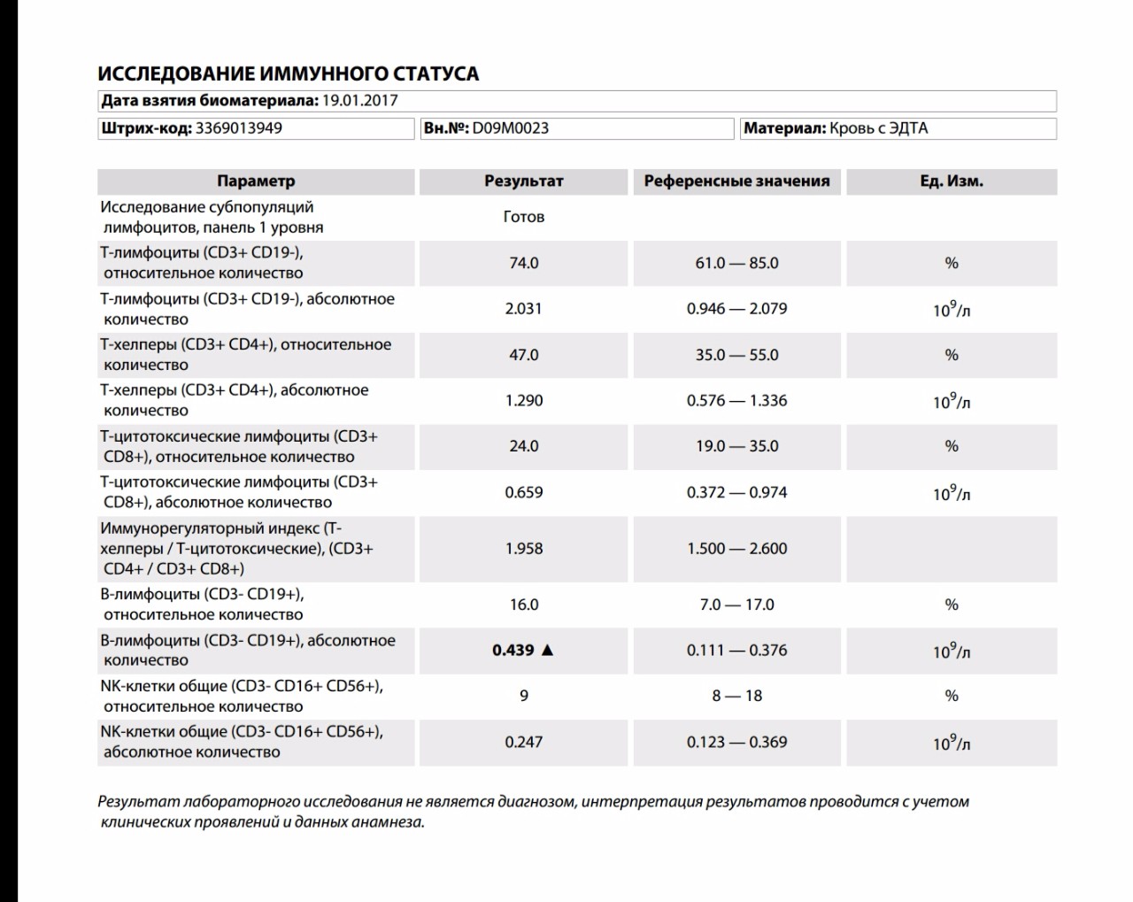 Карта иммунологического обследования