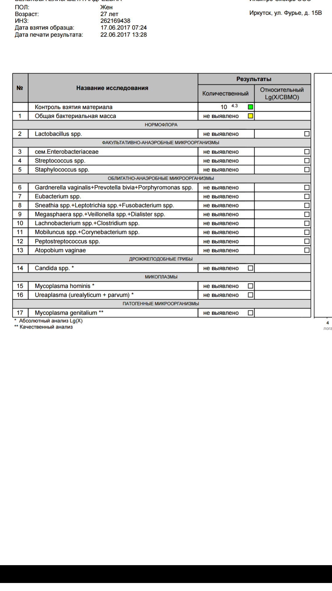 Результаты 17. Фемофлор исследование 17 расшифровка. Норма лактобактерий в фемофлоре. Скрининг микрофлоры Фемофлор 17.