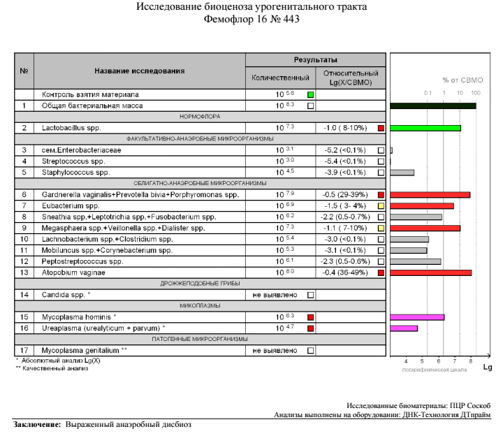 Фемофлор 16 образец