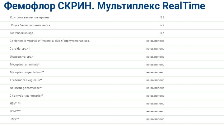 Скрин анализ. Фемофлор скрин. ИППП Фемофлор скрин. Фемофлор скрин мультиплекс real time. Фемофлор скрин Результаты.