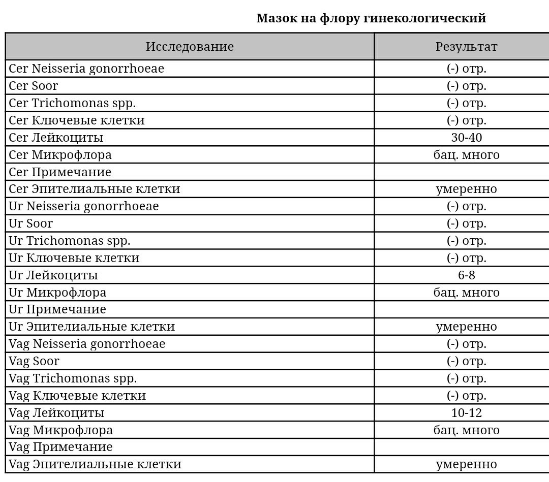 Мазок на флору в Москве: цена | Сдать анализы по гинекологии в клинике «Esthetic Clinic»
