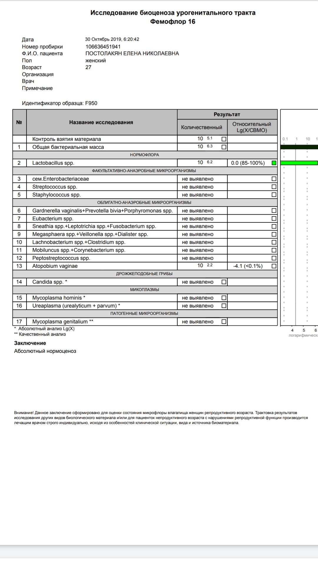 Скрин анализ. Фемофлор 16 норма. Исследование биоценоза урогенитального тракта Фемофлор 16 норма. Норма Фемофлор 16 таблица. Мазок ПЦР Фемофлор.