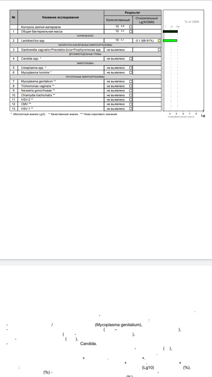 Фемофлор скрин. Фемофлор скрининг норма. ПЦР скрин Фемофлор норма расшифровка. Норма Фемофлор 16 таблица. Скрининг микрофлоры Фемофлор норма.