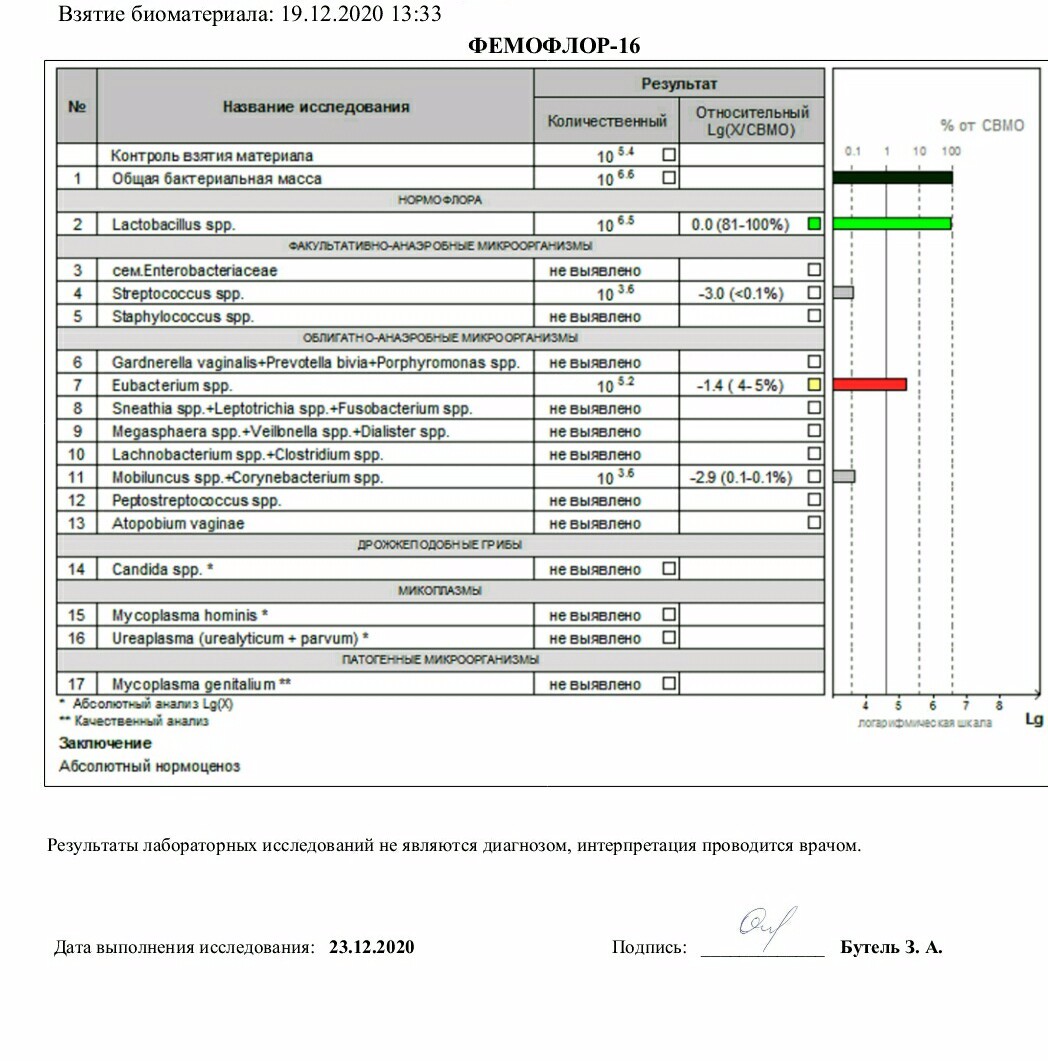 Фемофлор расшифровка у женщин норма. Фемофлор скрин 16. Фемофлор интерпретация результатов. Фемофлор 16 взятие анализа на что?. Фемофлор результат ПЦР.