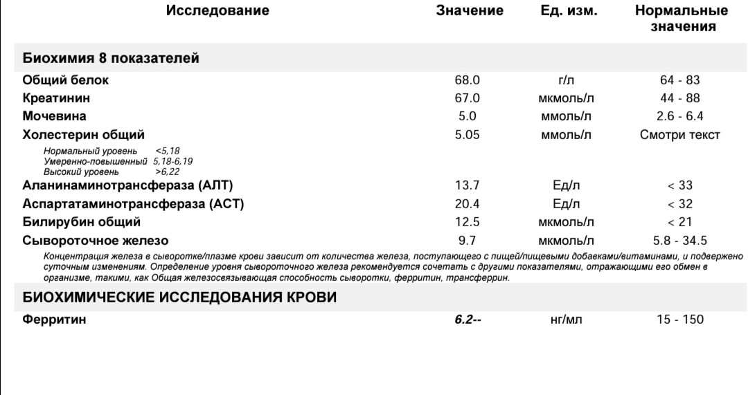 Что означает повышенный. Ферритин анализ крови норма. Исследование ферритина в крови норма. Ферритин сыворотки крови норма. Биохимические нормы крови ферритин трансферрин.