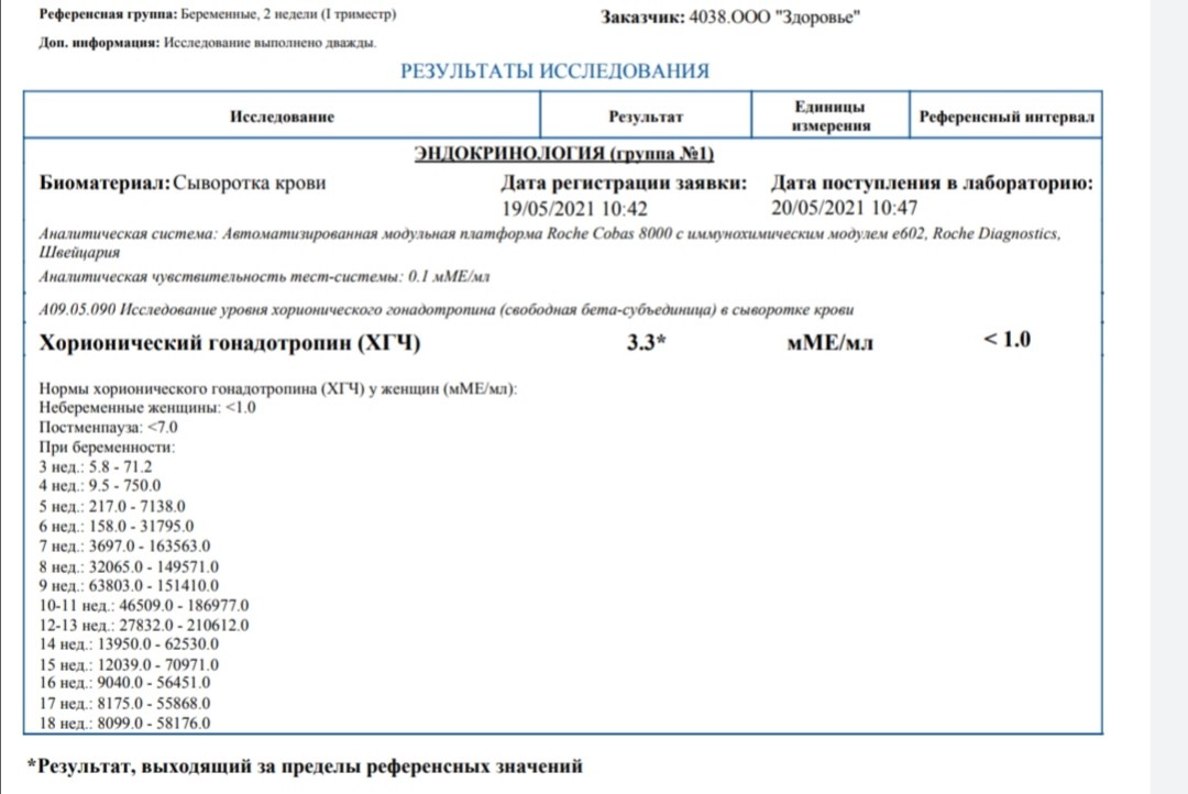 Хгч на 3 неделе беременности