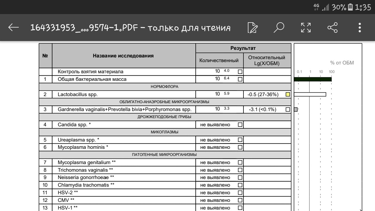 Фемофлор уфа. Фемофлор скрин. ДНК технология Фемофлор скрин. Фемофлор скрин расшифровка результатов у женщин. Фемофлор 24.