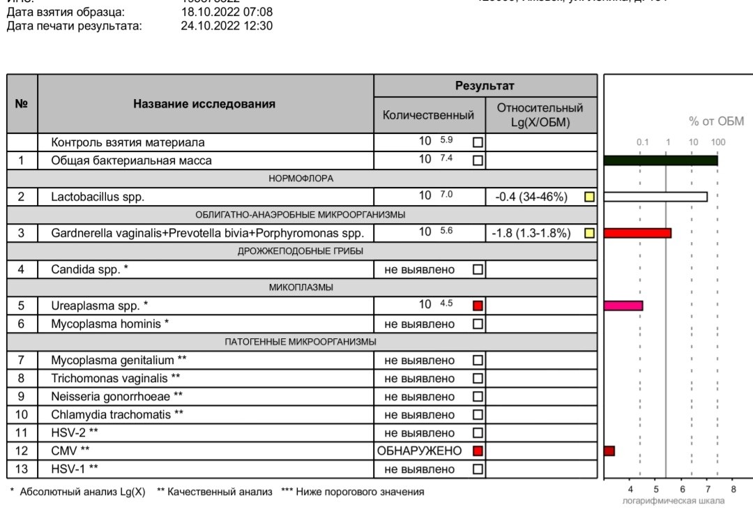 Lactobacillus spp. Фемофлор 8. Норма Фемофлор 16 таблица. Фемофлор скрининг что это такое. Фемофлор 16 расшифровка у женщин норма таблица расшифровка.