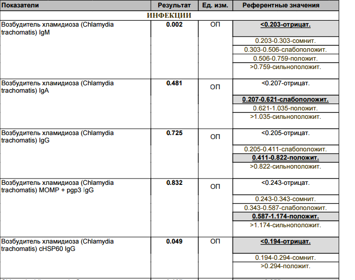 Пас ра. Хламидия трахоматис IGG +1.8. Антитела к хламидии трахоматис IGG 1:20. Антитела к хламидии трахоматис IGG 1 10. Антитела к Chlamydia trachomatis МОМР + pgp3 - IGG.