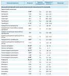 Нужна консультация по расшифровке анализа крови фото 2