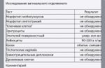 После родов Повышены лейкоциты в мазке 90-100 фото 1