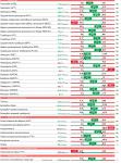 Помогите расшифровать оак, повышена альфа амилаза, лимфоциты и тд фото 1